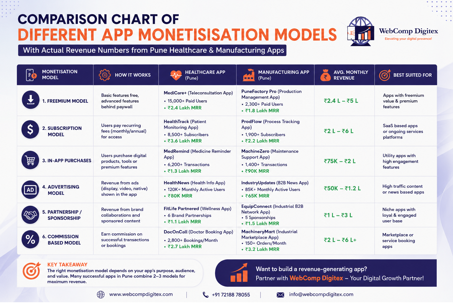 Comparison chart of different app monetisation models with actual revenue numbers from Pune healthcare and manufacturing apps