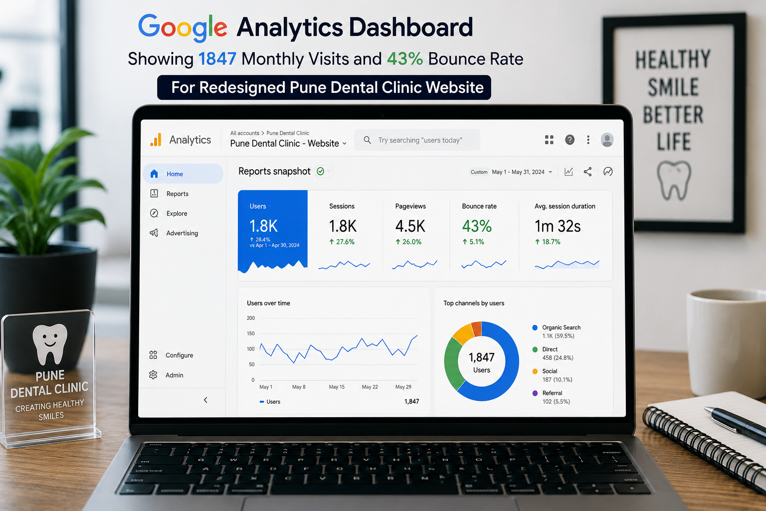 Google Analytics dashboard showing 1847 monthly visits and 43% bounce rate for redesigned Pune dental clinic website