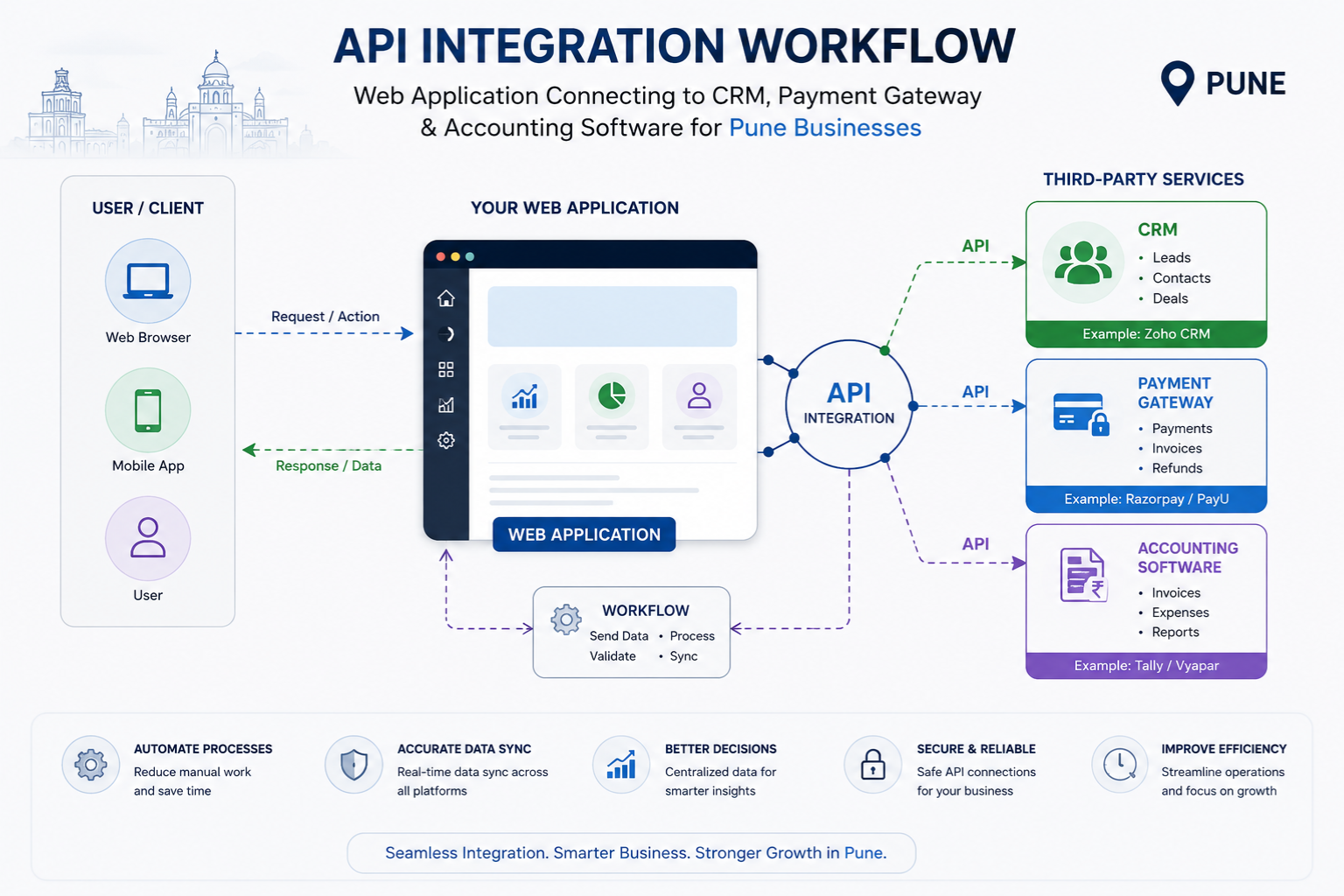 API integration workflow diagram showing web application connecting to CRM, payment gateway, and accounting software used by Pune businesses