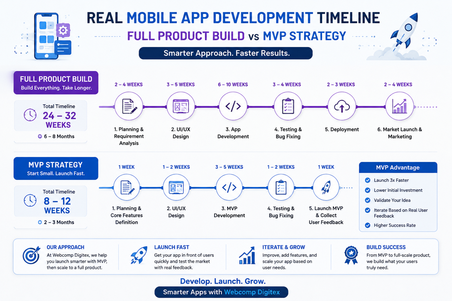 Real mobile app development timeline comparing full product build versus MVP strategy used by Webcomp Digitex