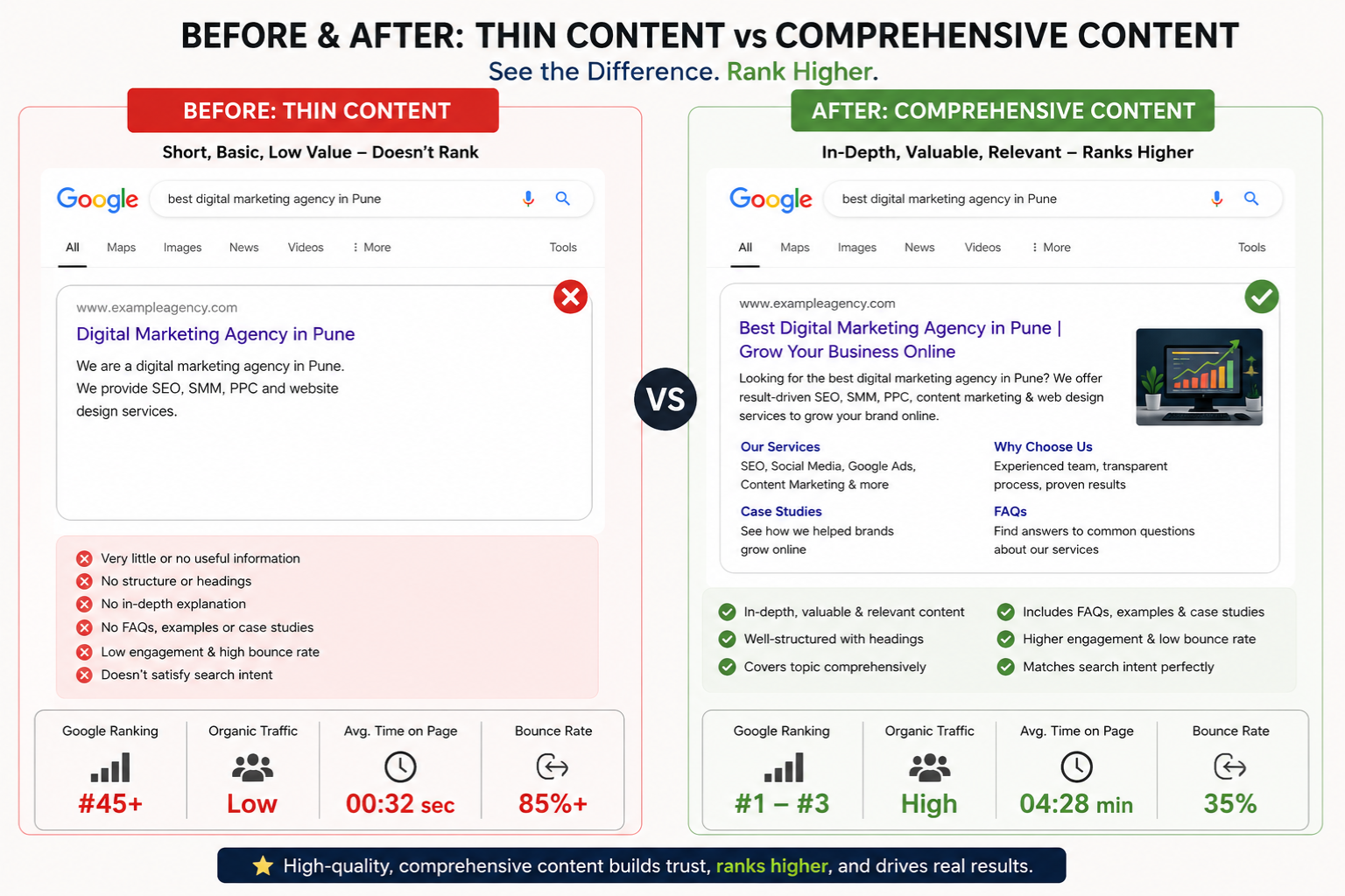 Before and after comparison of thin content versus comprehensive content that ranks on Google search results