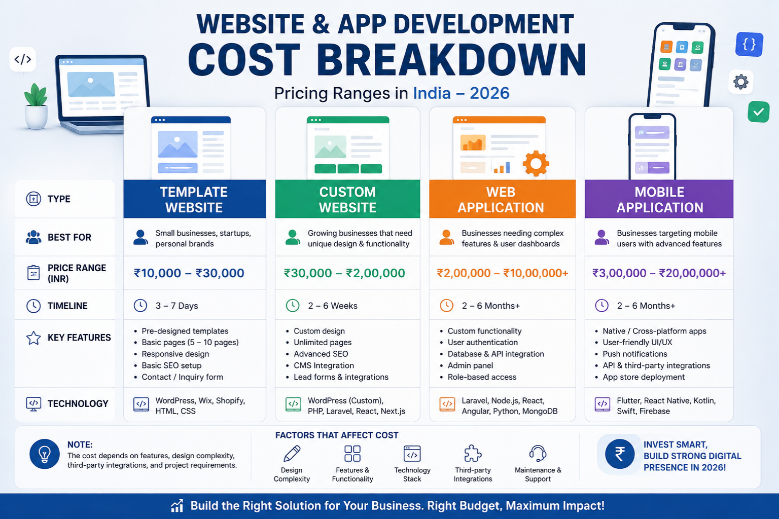 Website and app development cost breakdown chart showing pricing ranges for template sites, custom websites, web applications, and mobile apps in India 2026