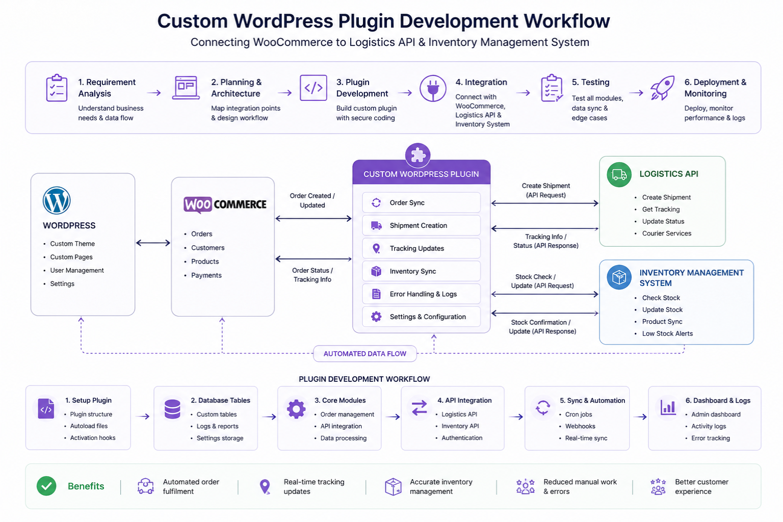 Custom WordPress plugin development workflow diagram connecting WooCommerce to logistics API and inventory management system