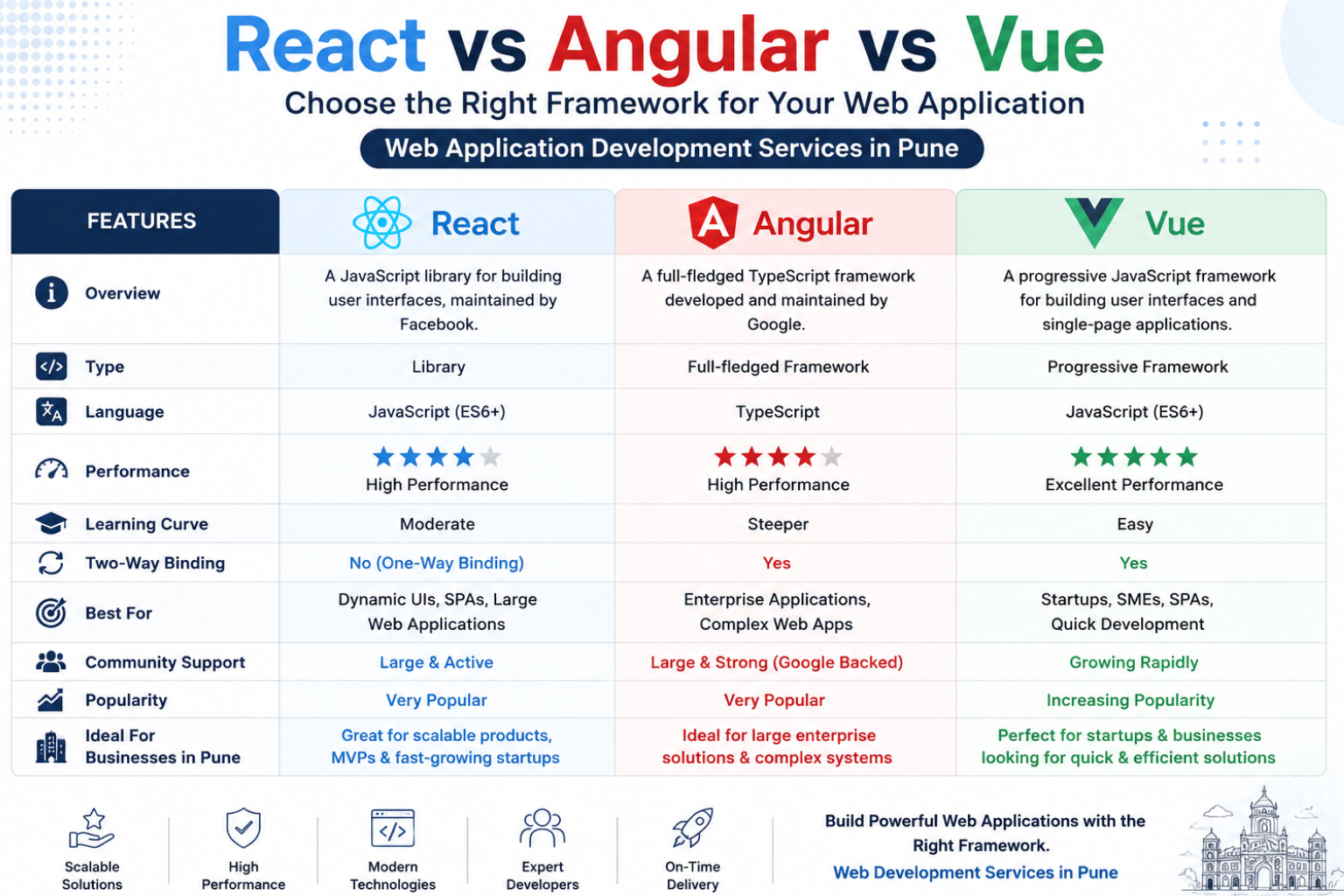 Comparison chart showing React Angular and Vue frameworks for web application development services in Pune