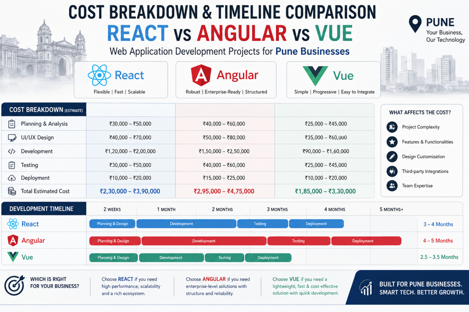 Cost breakdown and timeline comparison for React Angular Vue web application development projects for Pune businesses
