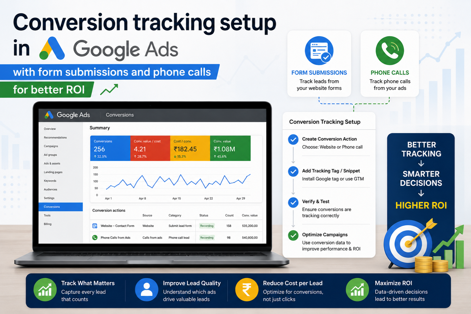 Conversion tracking setup in Google Ads with form submissions and phone calls for better ROI