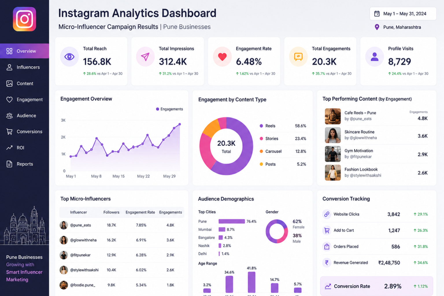 Instagram analytics dashboard displaying micro-influencer campaign results with engagement metrics and conversion tracking for Pune businesses