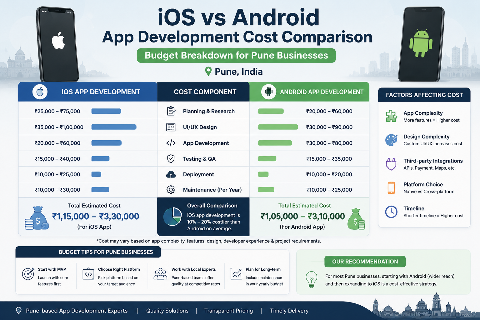 iOS vs Android app development cost comparison chart showing budget breakdown for Pune businesses