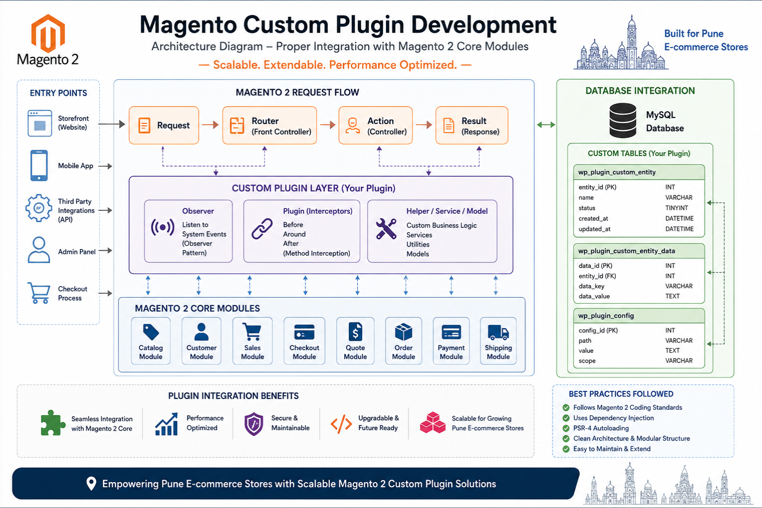 Magento custom plugin development architecture diagram showing proper integration with Magento 2 core modules and database schema for Pune e-commerce stores