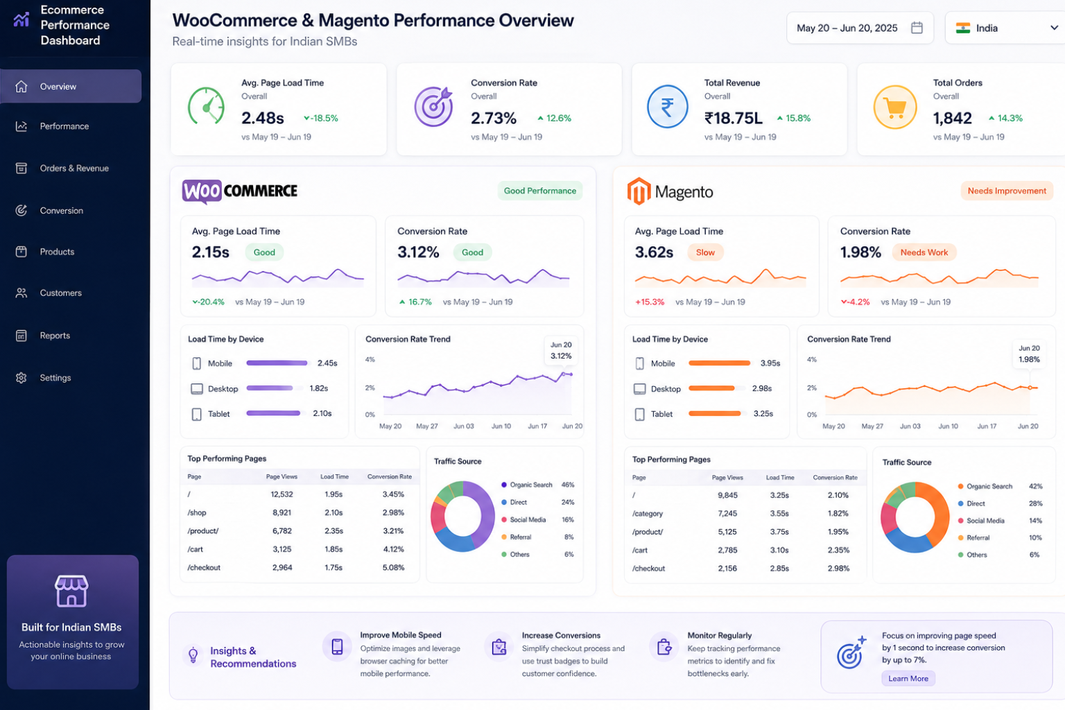 WooCommerce and Magento platform performance metrics dashboard showing page load times and conversion rates for Indian SMBs