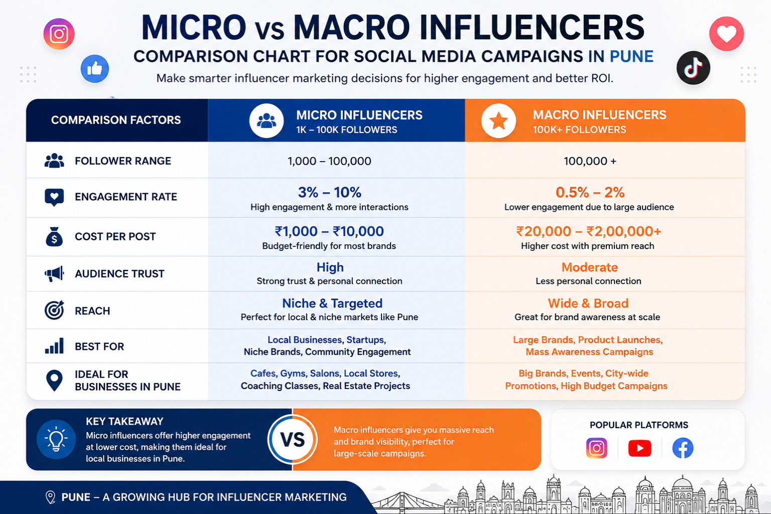 Micro vs macro influencer comparison chart showing engagement rates and costs for social media influencer marketing campaigns in Pune