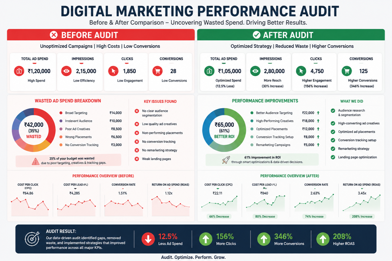 Before and after comparison chart of digital marketing services performance audit revealing wasted ad spend and improved conversion rates
