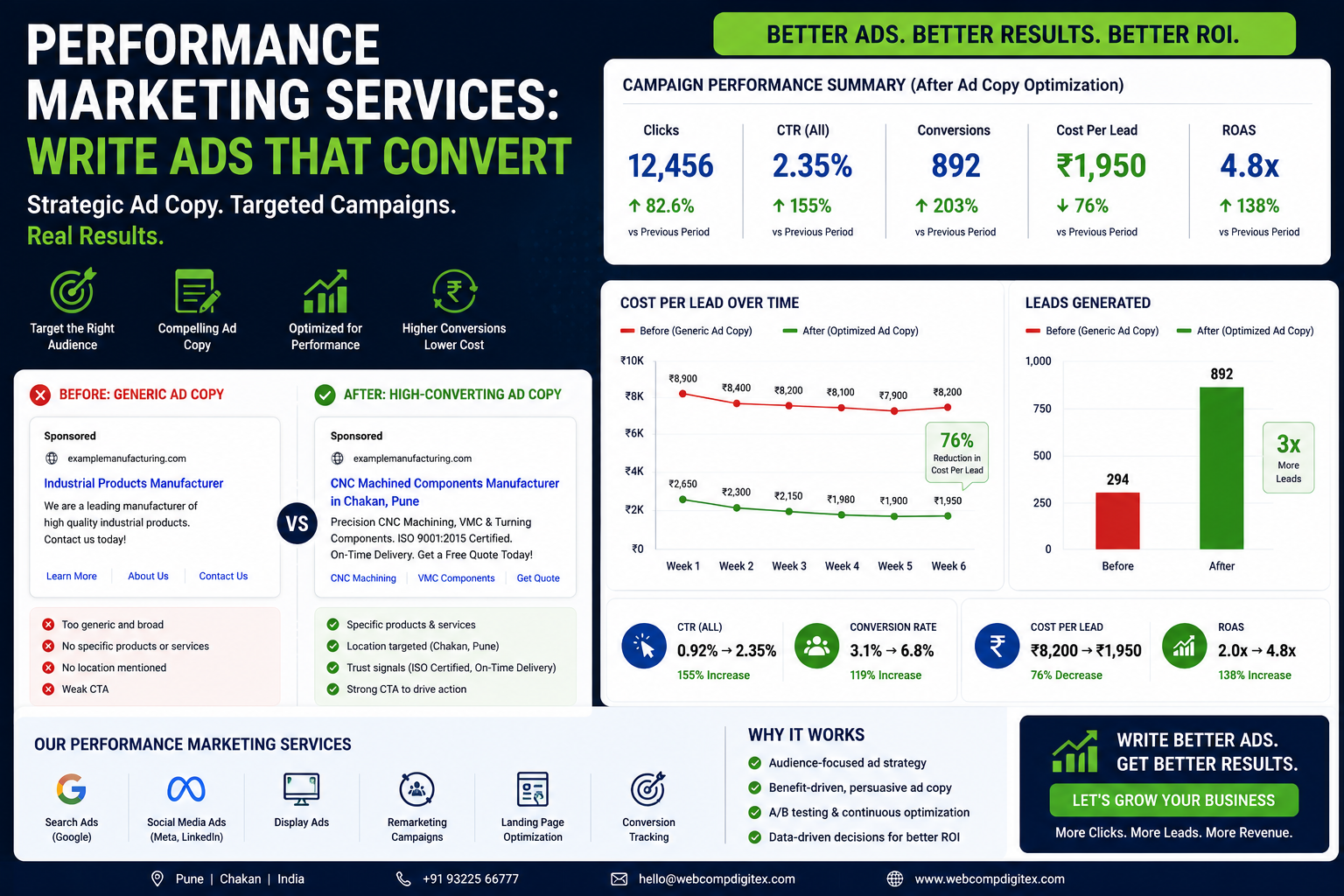 Performance Marketing Services