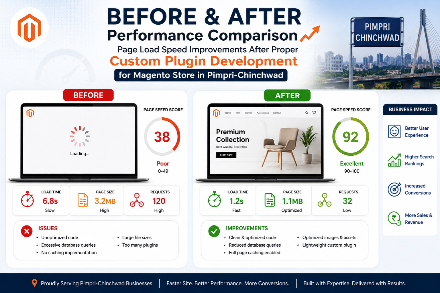 Before and after performance comparison showing page load speed improvements after proper custom plugin development for Magento store in Pimpri-Chinchwad