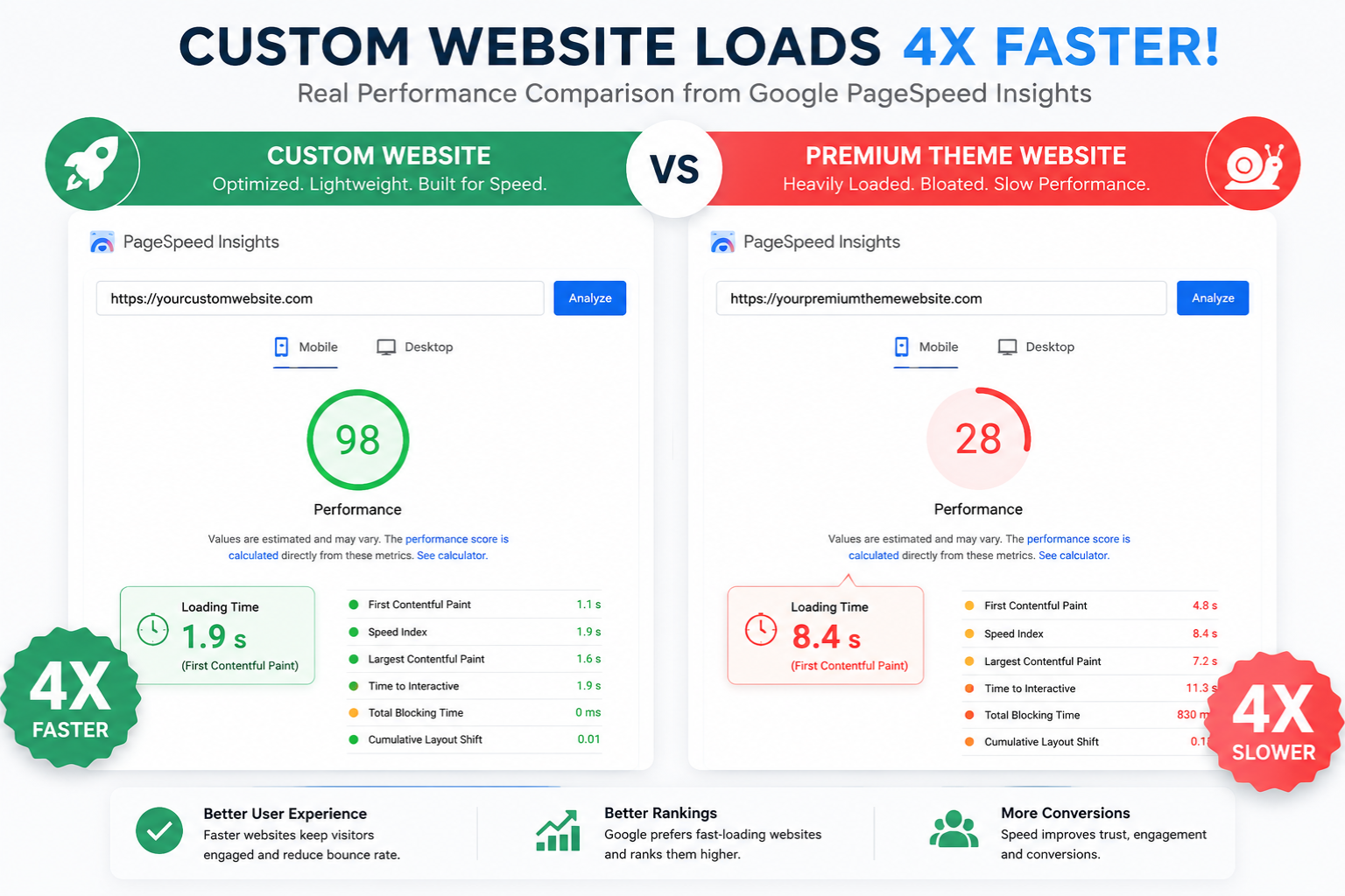 Side-by-side performance comparison showing custom website loading at 1.9 seconds versus premium theme at 8.4 seconds in Google PageSpeed Insights