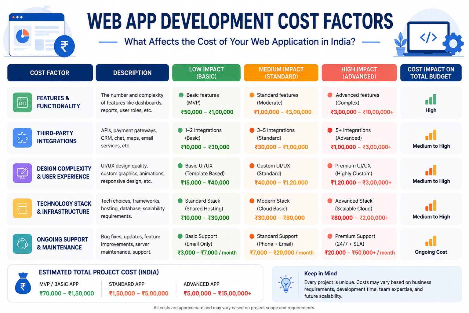 Comparison infographic of web app development cost factors including features, integrations, design complexity, and ongoing support in Indian rupees
