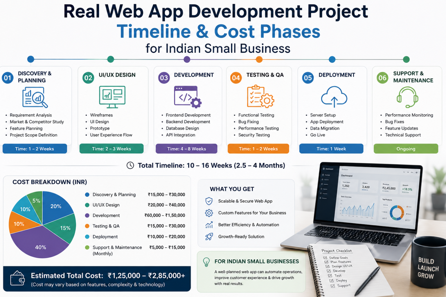 Real web app development project timeline and cost phases for Indian small business